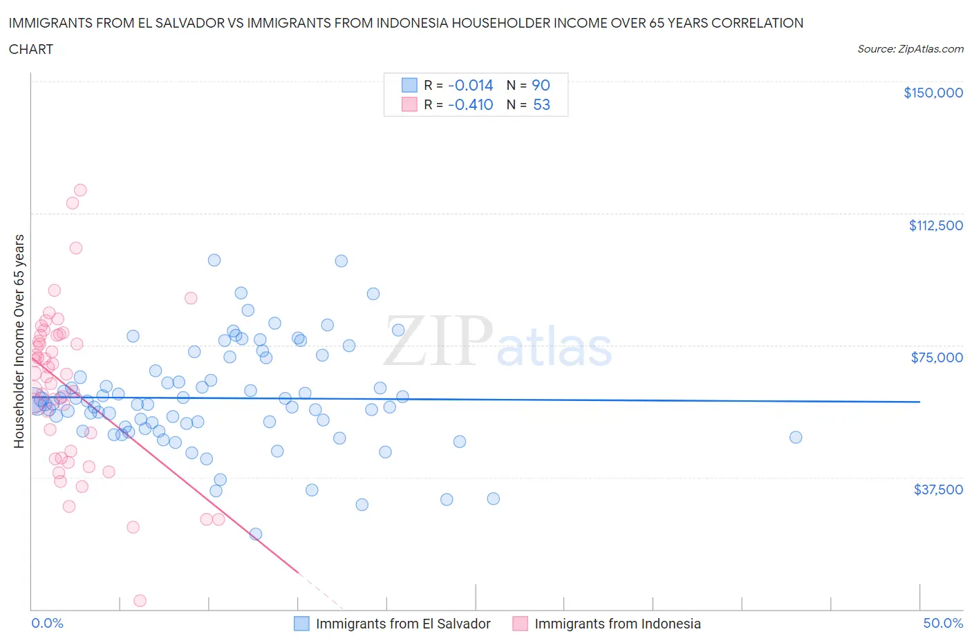 Immigrants from El Salvador vs Immigrants from Indonesia Householder Income Over 65 years