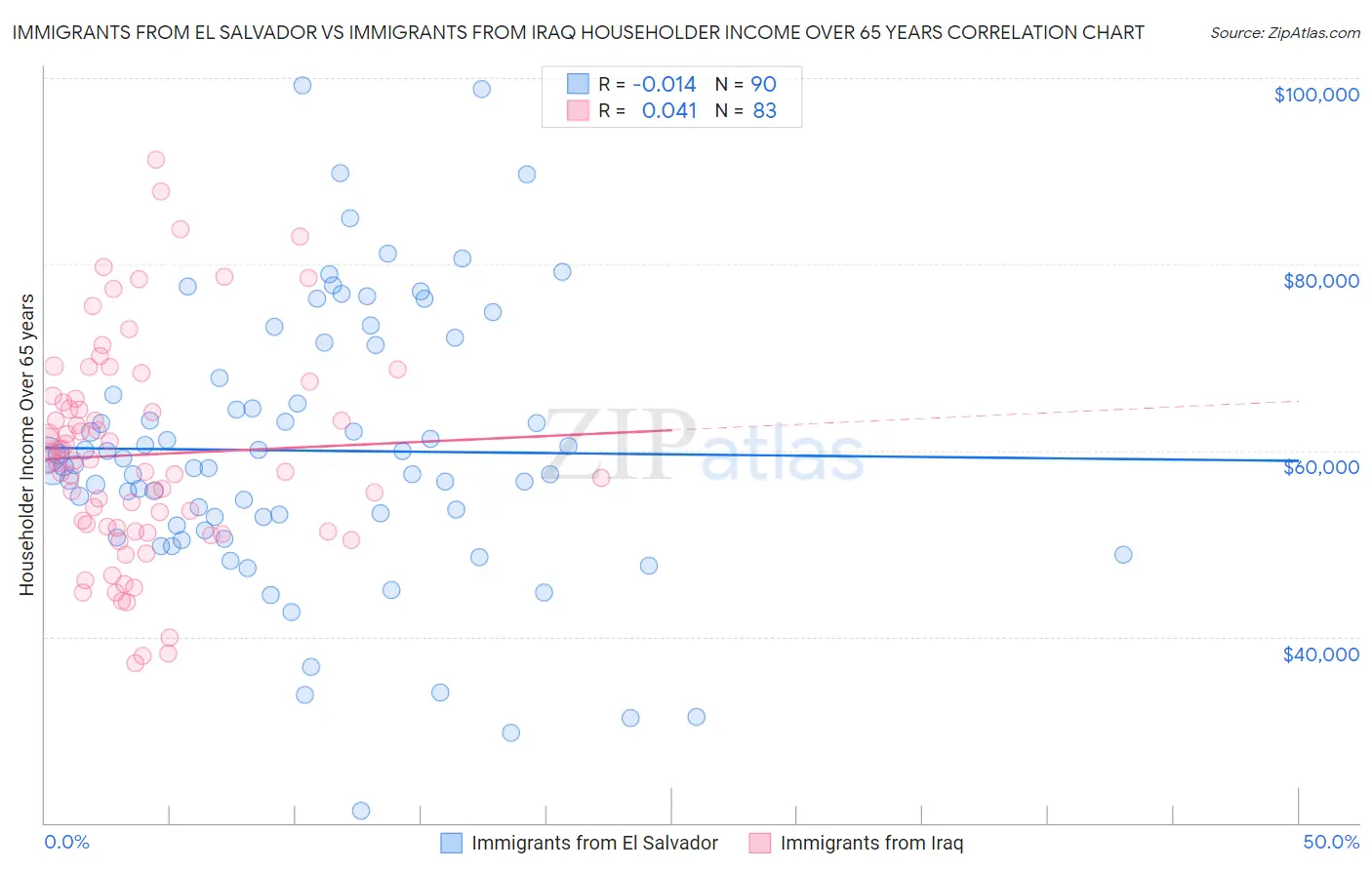 Immigrants from El Salvador vs Immigrants from Iraq Householder Income Over 65 years