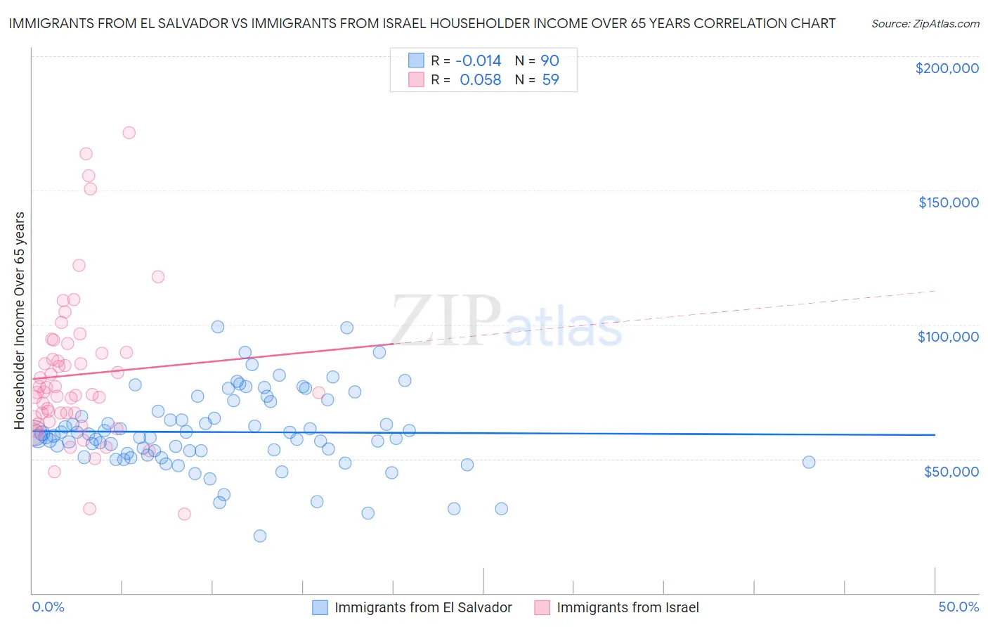 Immigrants from El Salvador vs Immigrants from Israel Householder Income Over 65 years
