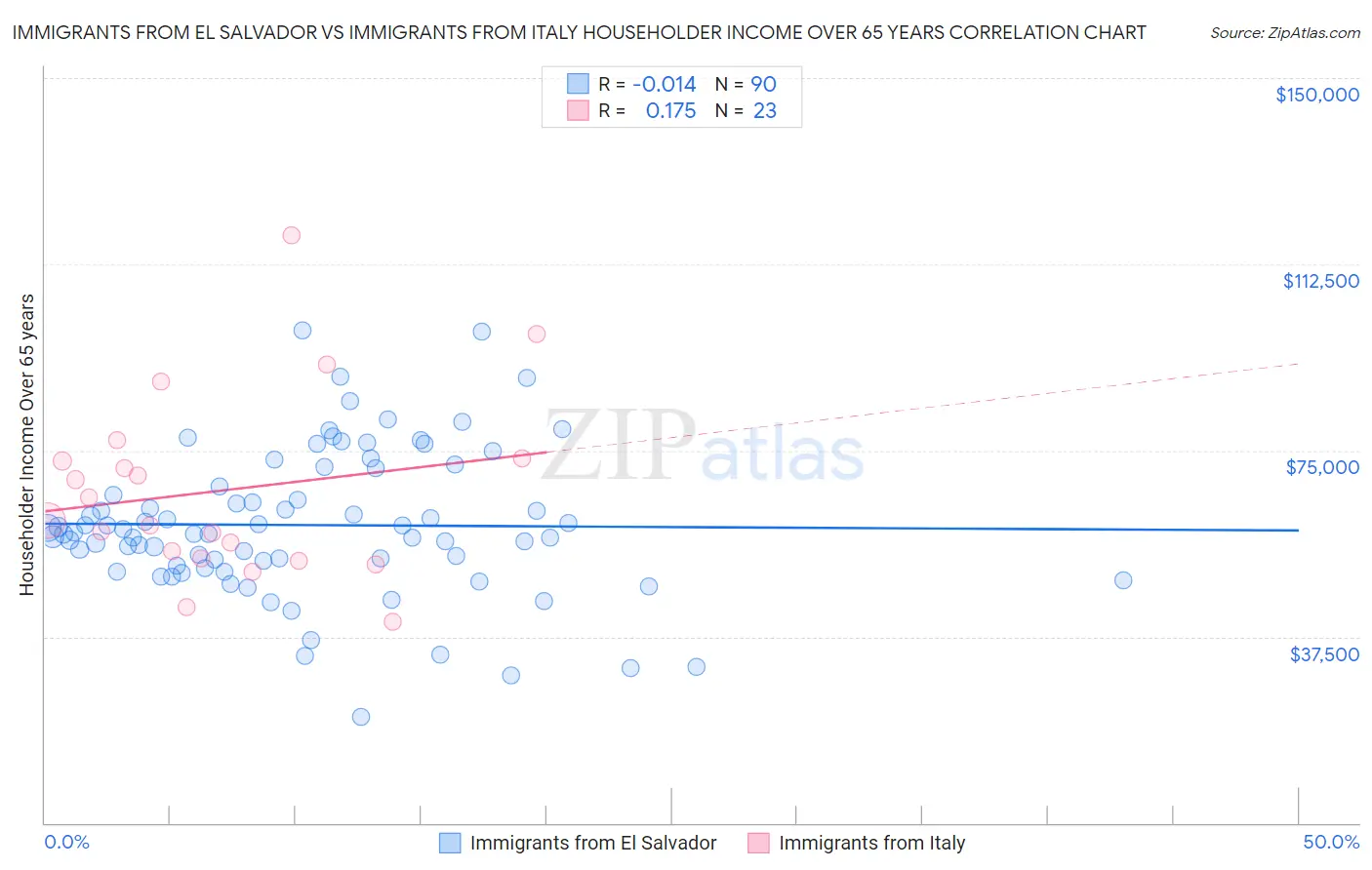 Immigrants from El Salvador vs Immigrants from Italy Householder Income Over 65 years