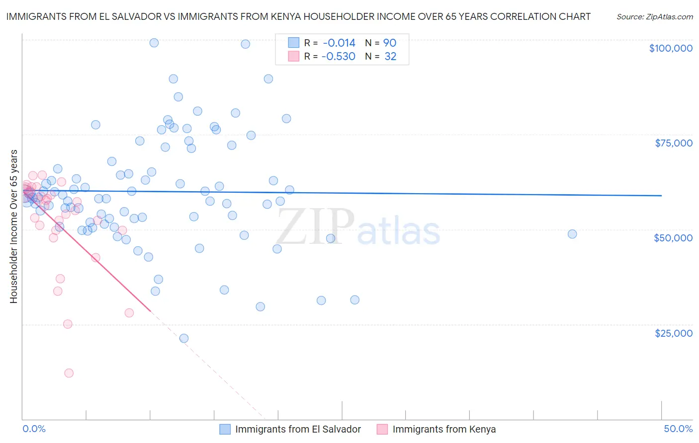 Immigrants from El Salvador vs Immigrants from Kenya Householder Income Over 65 years