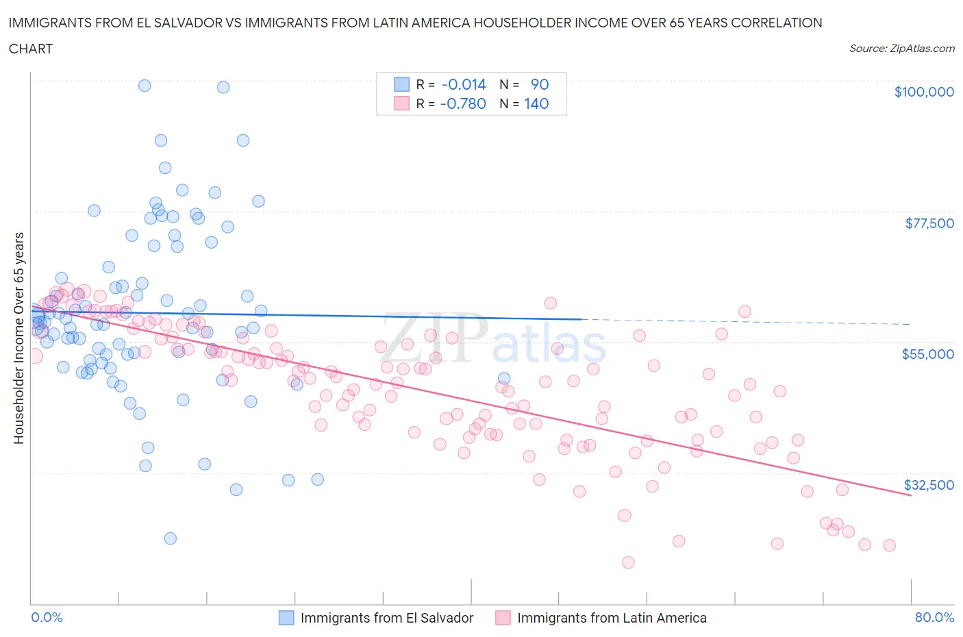 Immigrants from El Salvador vs Immigrants from Latin America Householder Income Over 65 years