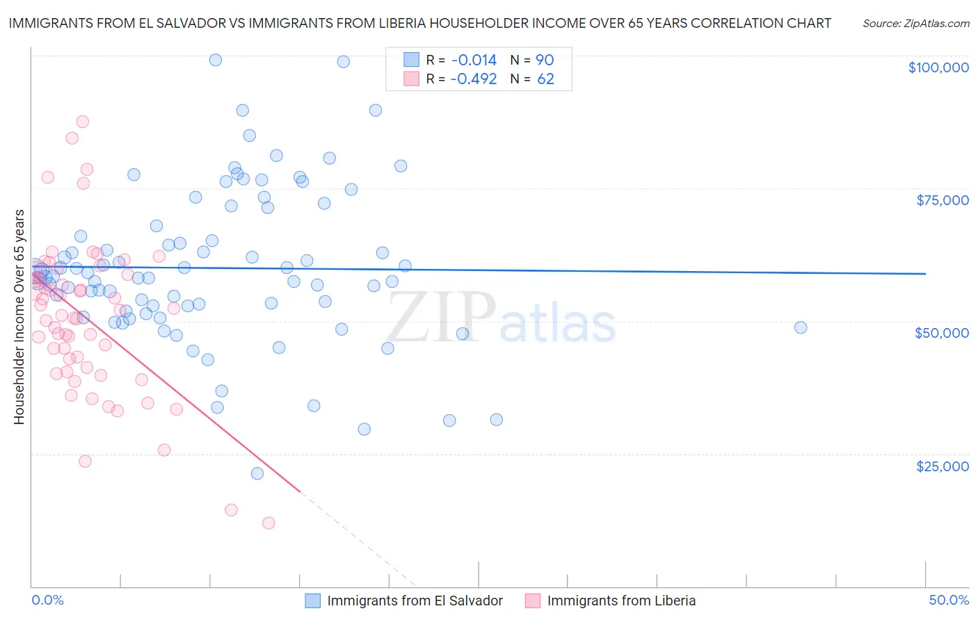 Immigrants from El Salvador vs Immigrants from Liberia Householder Income Over 65 years