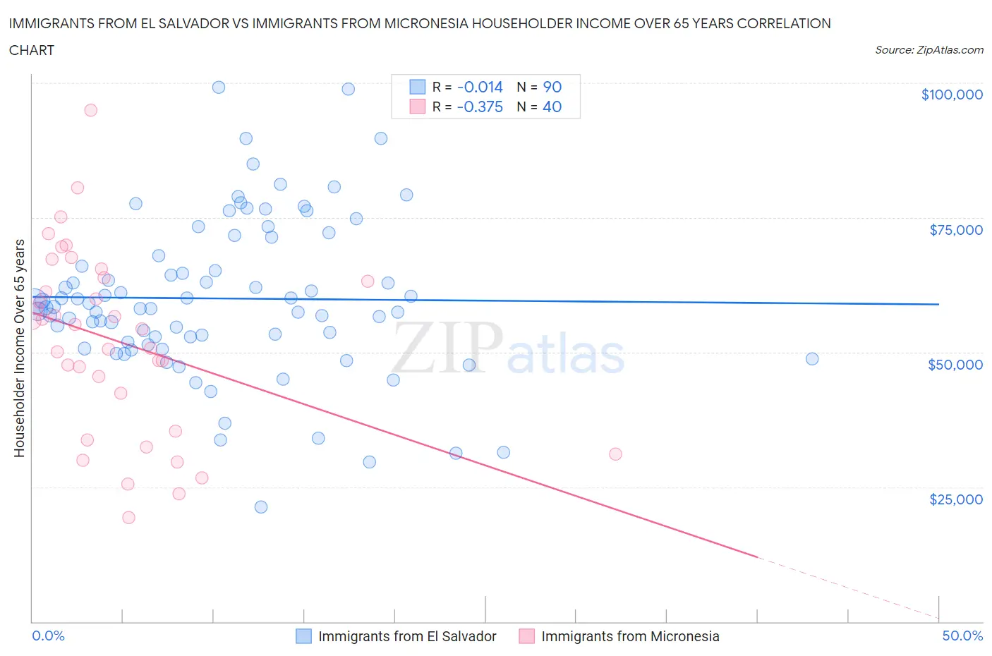 Immigrants from El Salvador vs Immigrants from Micronesia Householder Income Over 65 years
