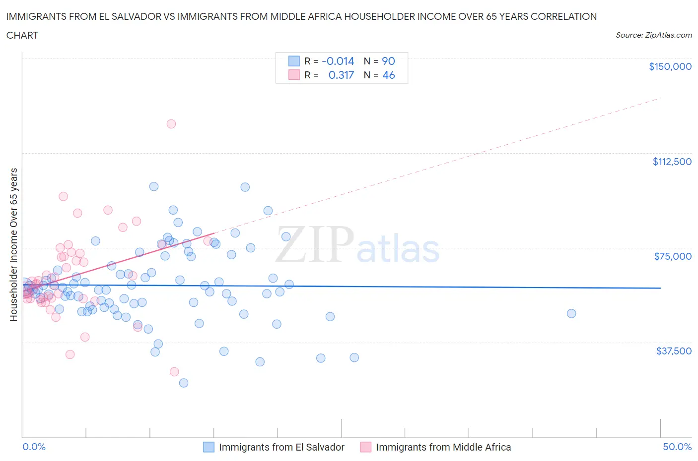 Immigrants from El Salvador vs Immigrants from Middle Africa Householder Income Over 65 years