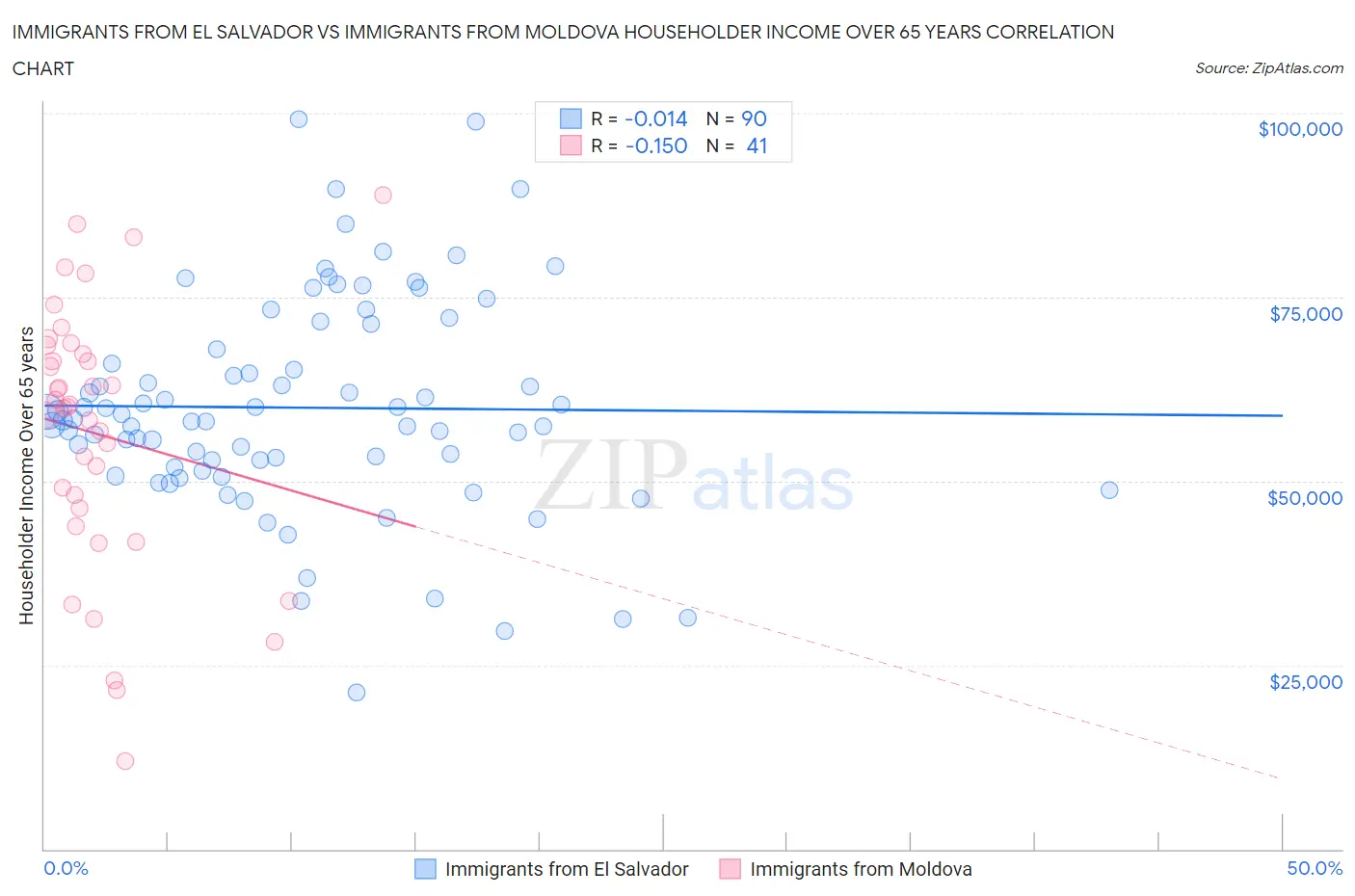 Immigrants from El Salvador vs Immigrants from Moldova Householder Income Over 65 years