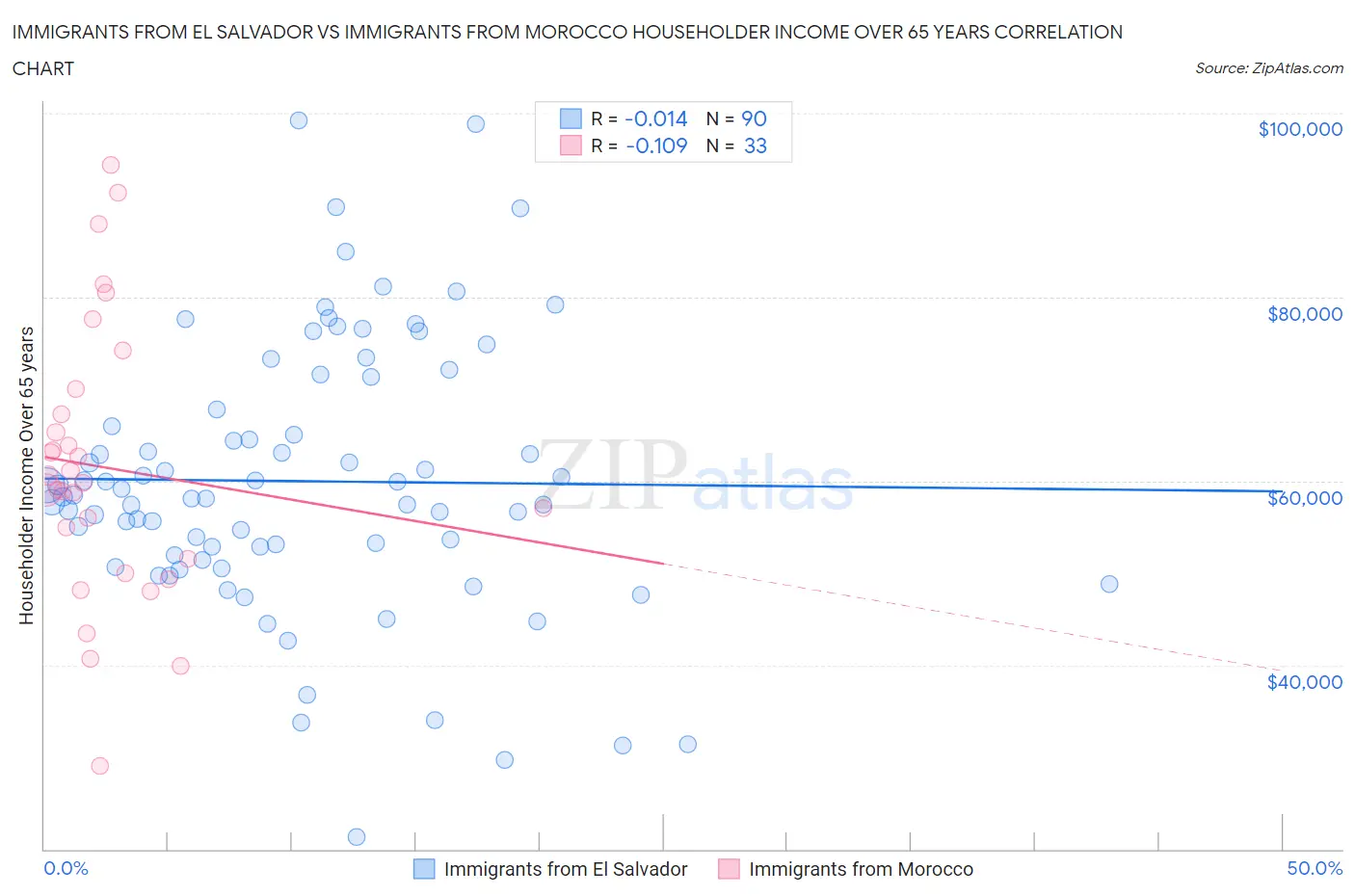 Immigrants from El Salvador vs Immigrants from Morocco Householder Income Over 65 years