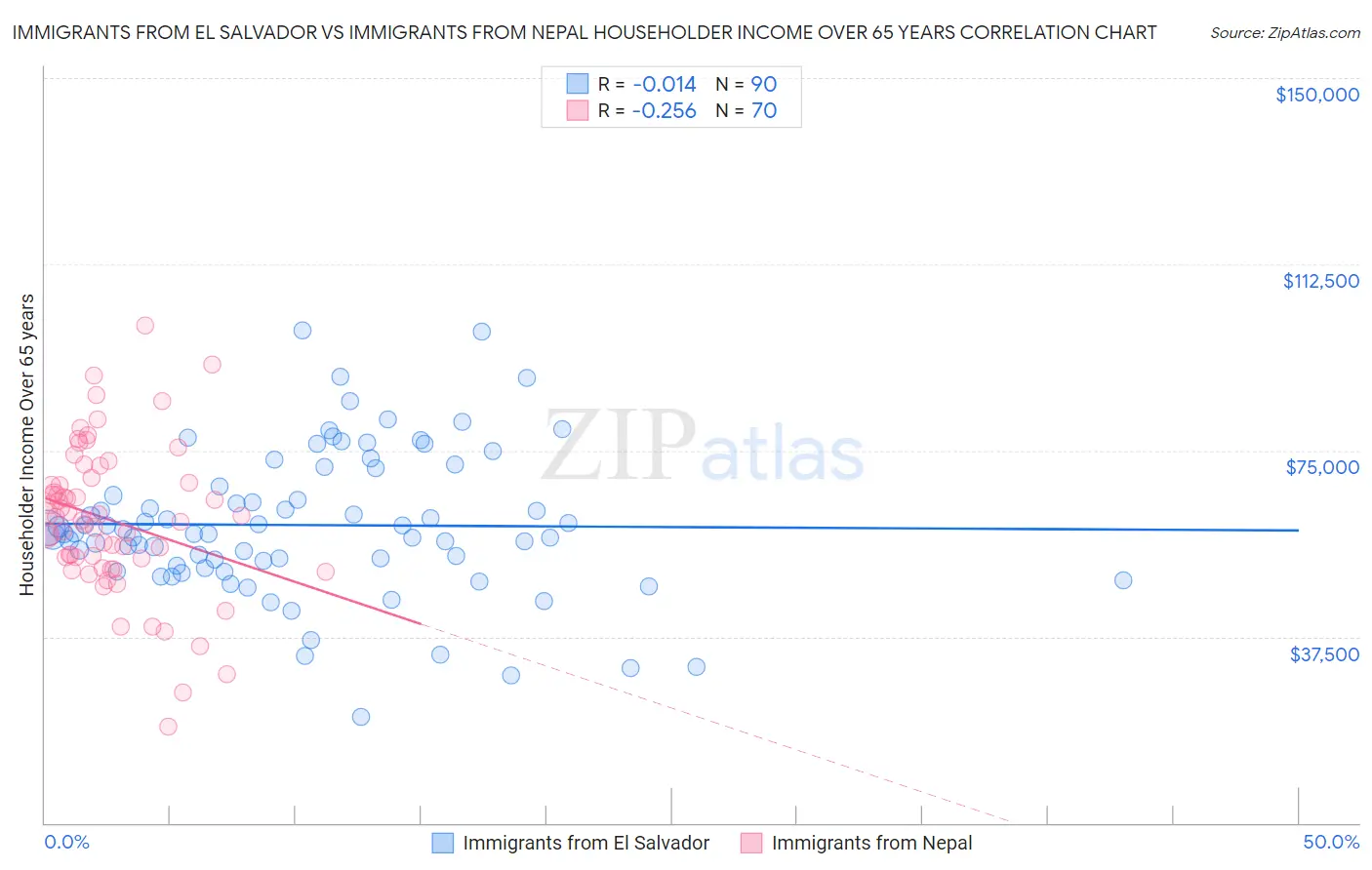 Immigrants from El Salvador vs Immigrants from Nepal Householder Income Over 65 years
