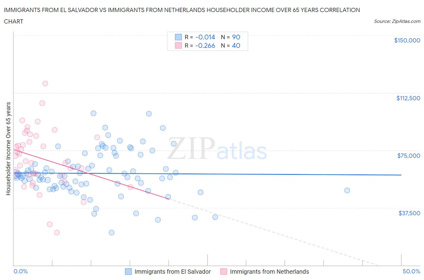 Immigrants from El Salvador vs Immigrants from Netherlands Householder Income Over 65 years