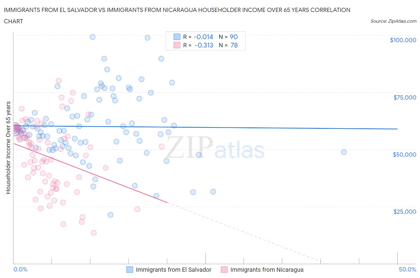 Immigrants from El Salvador vs Immigrants from Nicaragua Householder Income Over 65 years