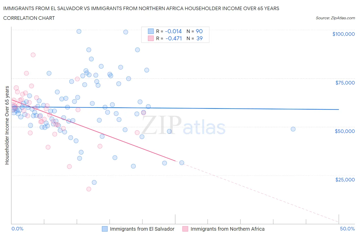 Immigrants from El Salvador vs Immigrants from Northern Africa Householder Income Over 65 years