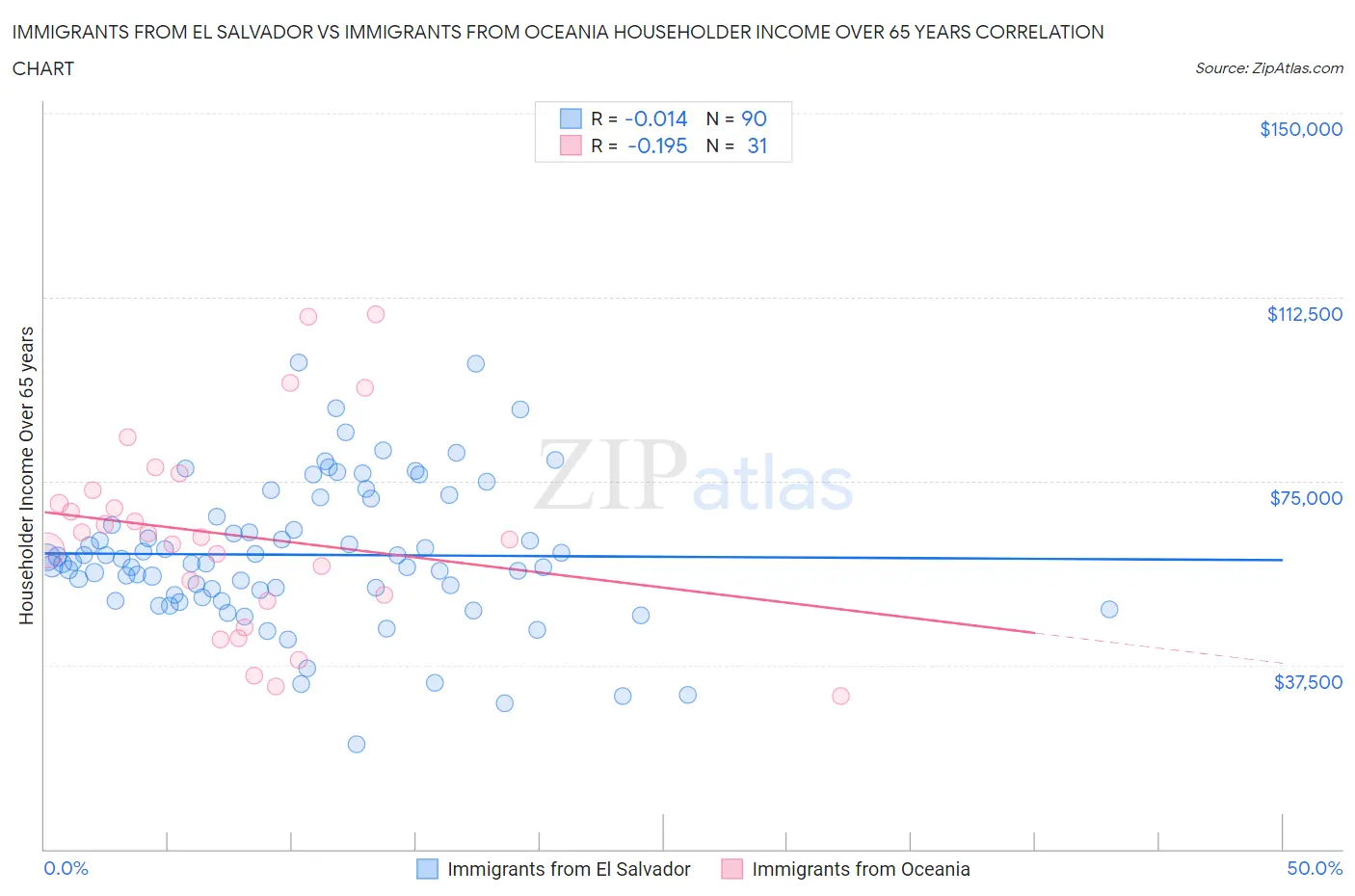 Immigrants from El Salvador vs Immigrants from Oceania Householder Income Over 65 years