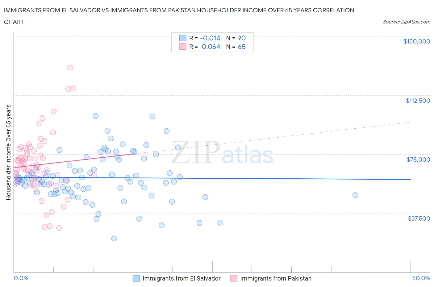 Immigrants from El Salvador vs Immigrants from Pakistan Householder Income Over 65 years