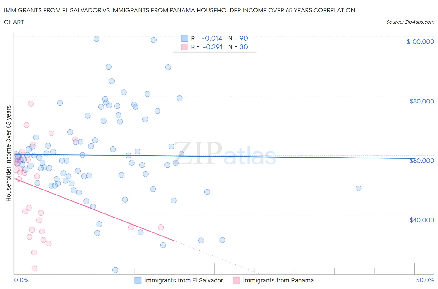 Immigrants from El Salvador vs Immigrants from Panama Householder Income Over 65 years