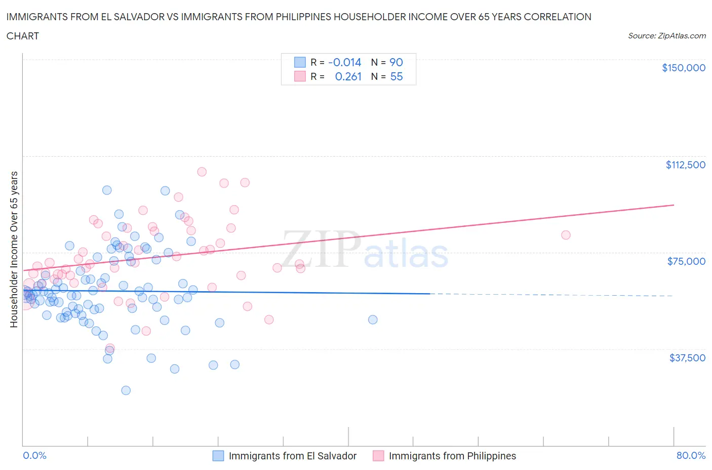 Immigrants from El Salvador vs Immigrants from Philippines Householder Income Over 65 years