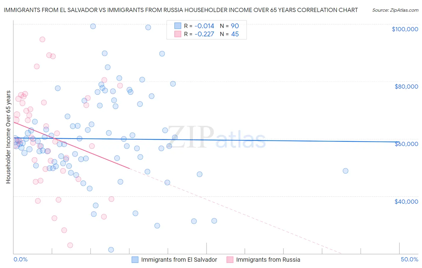 Immigrants from El Salvador vs Immigrants from Russia Householder Income Over 65 years