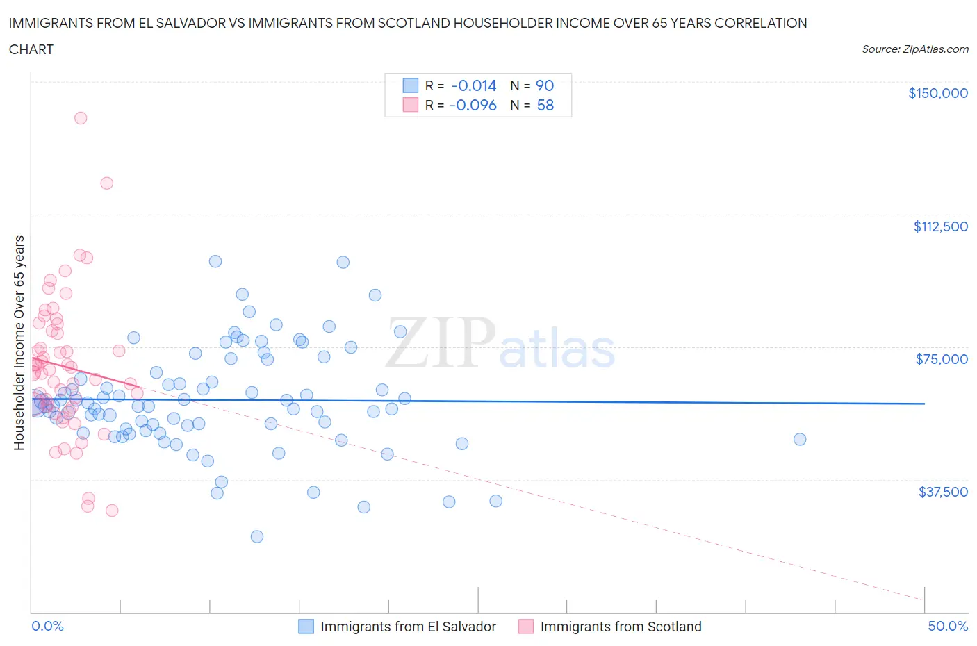 Immigrants from El Salvador vs Immigrants from Scotland Householder Income Over 65 years