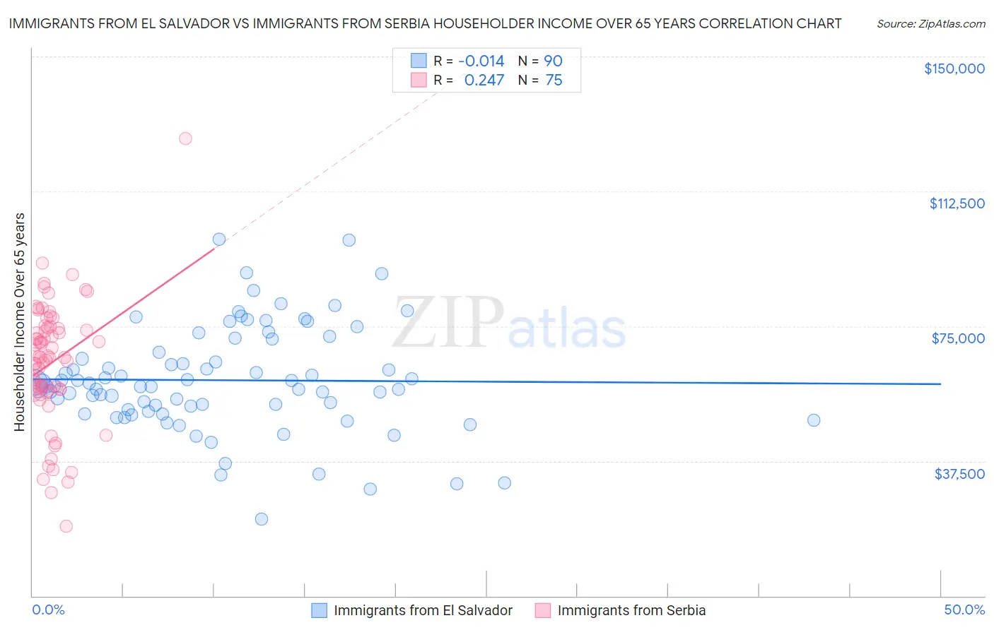 Immigrants from El Salvador vs Immigrants from Serbia Householder Income Over 65 years