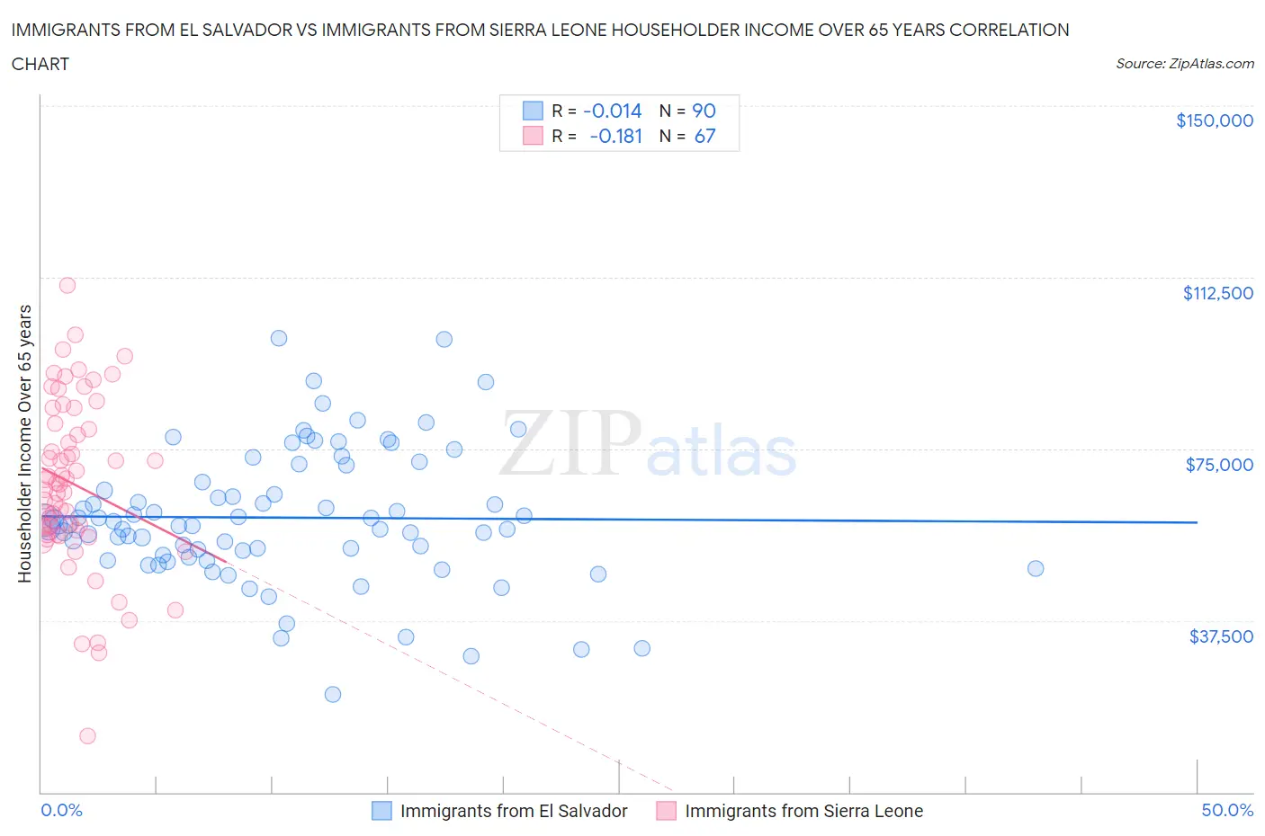 Immigrants from El Salvador vs Immigrants from Sierra Leone Householder Income Over 65 years