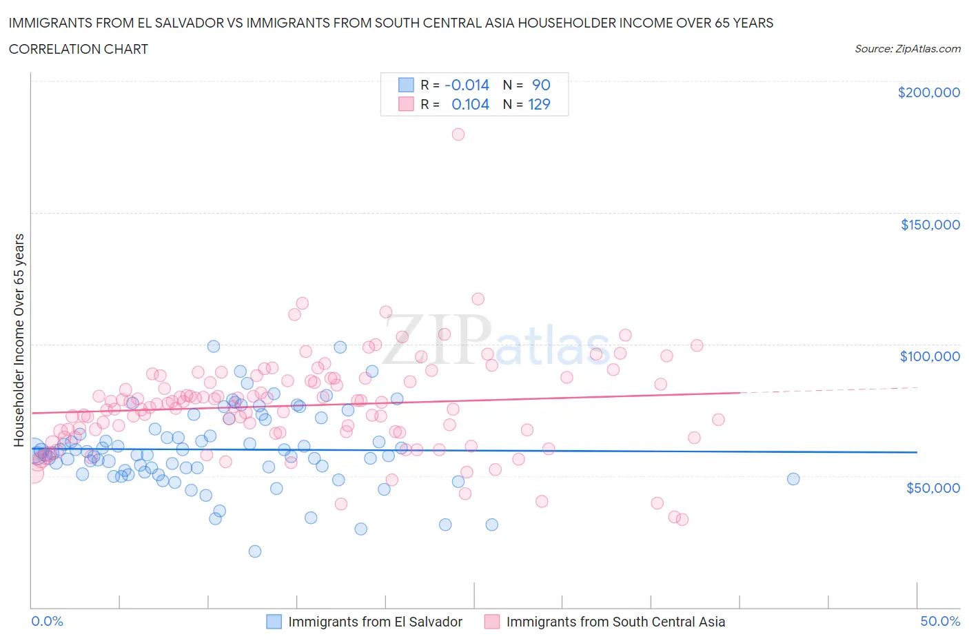 Immigrants from El Salvador vs Immigrants from South Central Asia Householder Income Over 65 years
