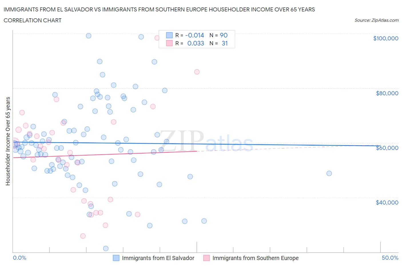 Immigrants from El Salvador vs Immigrants from Southern Europe Householder Income Over 65 years