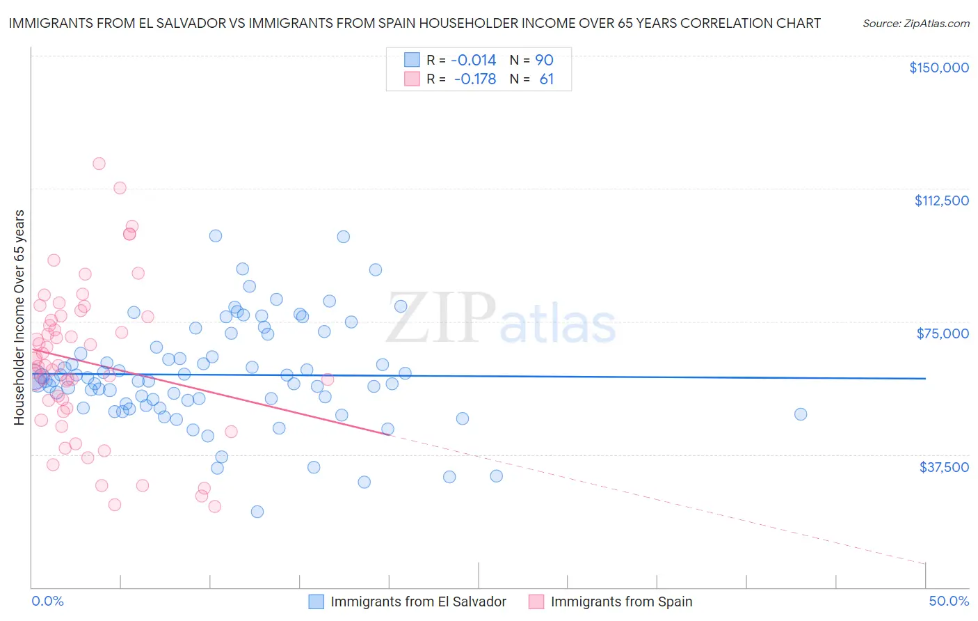 Immigrants from El Salvador vs Immigrants from Spain Householder Income Over 65 years