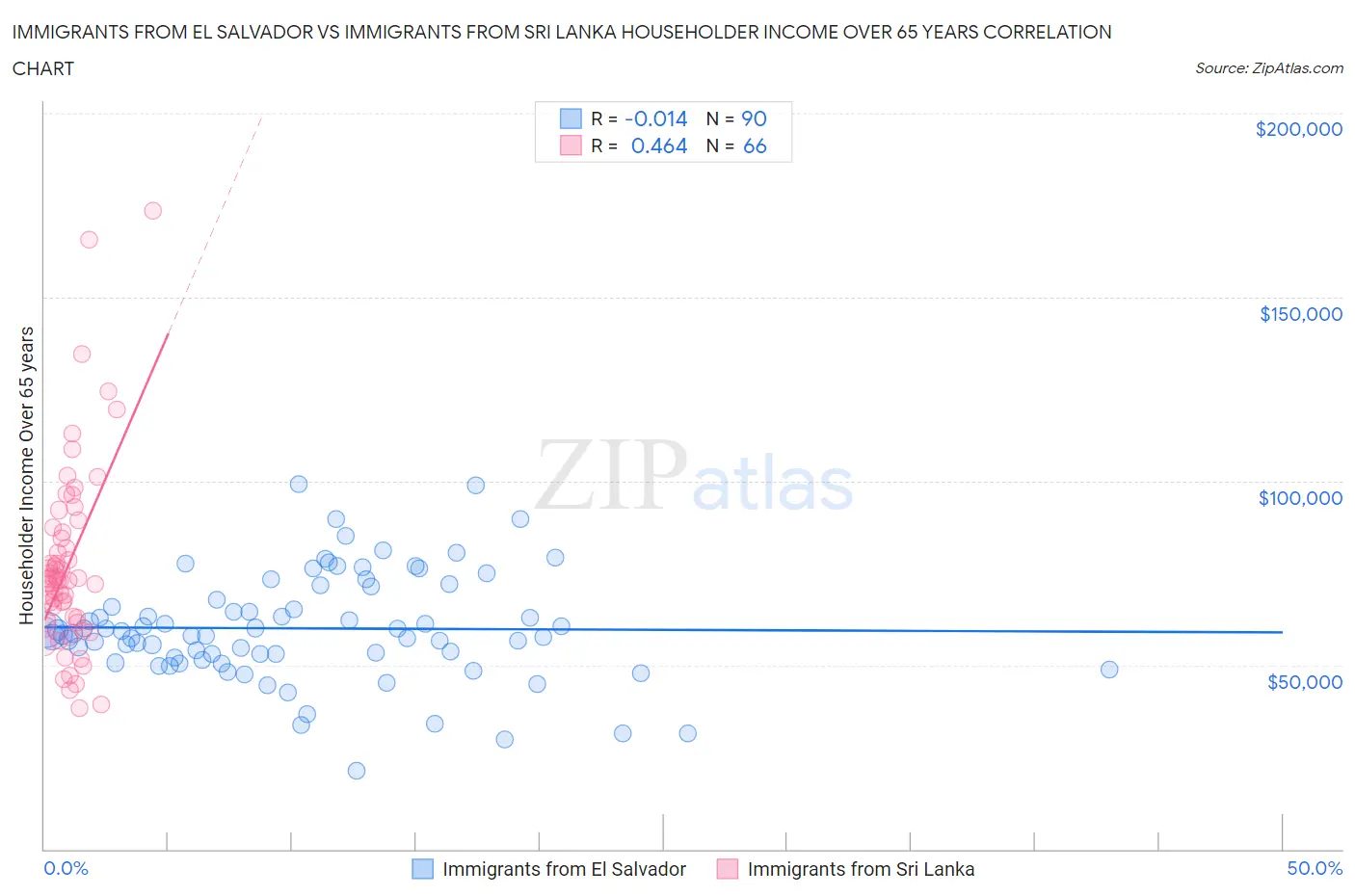 Immigrants from El Salvador vs Immigrants from Sri Lanka Householder Income Over 65 years