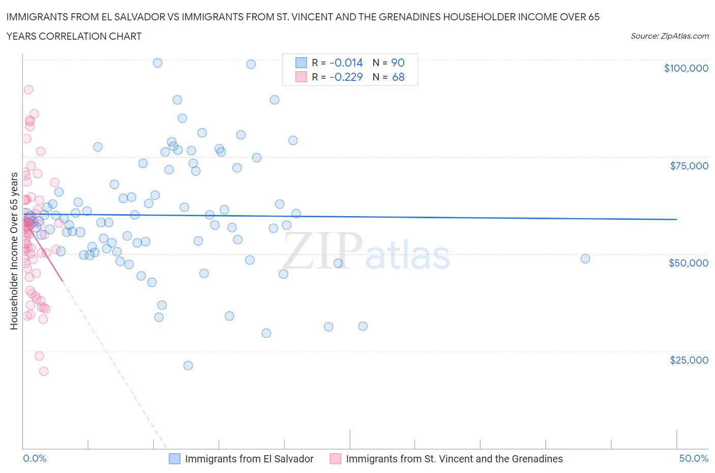 Immigrants from El Salvador vs Immigrants from St. Vincent and the Grenadines Householder Income Over 65 years