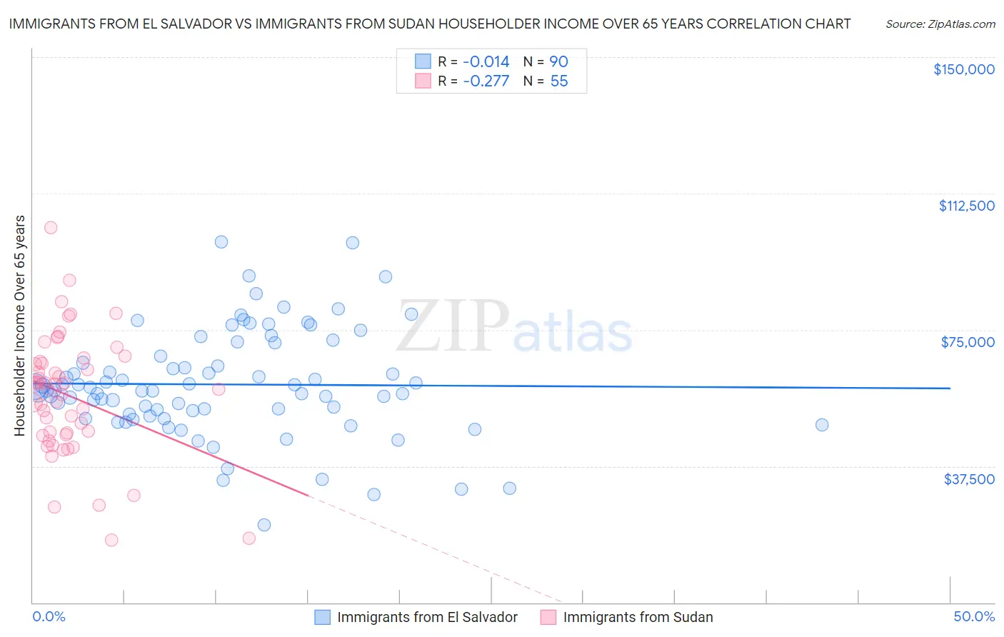 Immigrants from El Salvador vs Immigrants from Sudan Householder Income Over 65 years