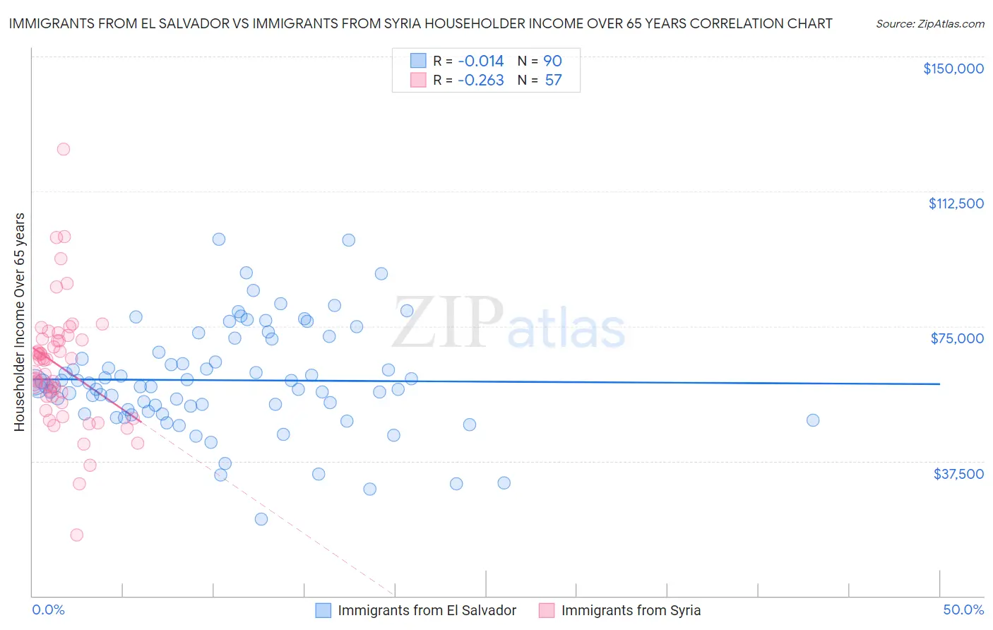 Immigrants from El Salvador vs Immigrants from Syria Householder Income Over 65 years
