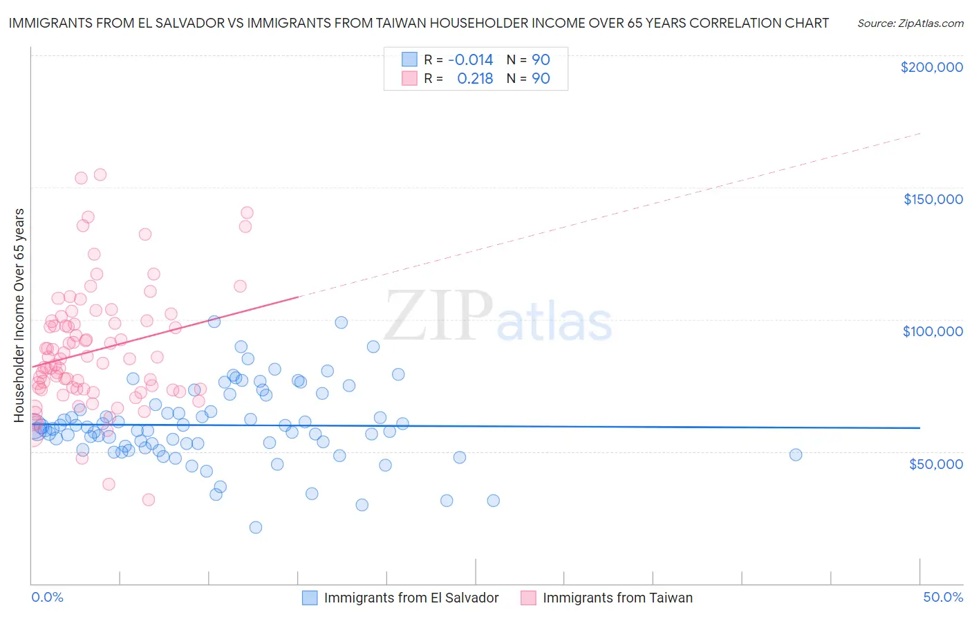 Immigrants from El Salvador vs Immigrants from Taiwan Householder Income Over 65 years