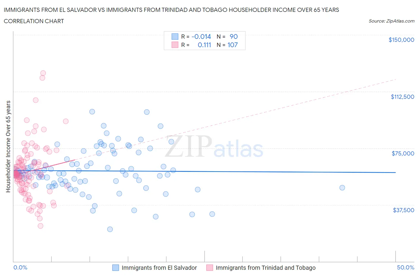 Immigrants from El Salvador vs Immigrants from Trinidad and Tobago Householder Income Over 65 years