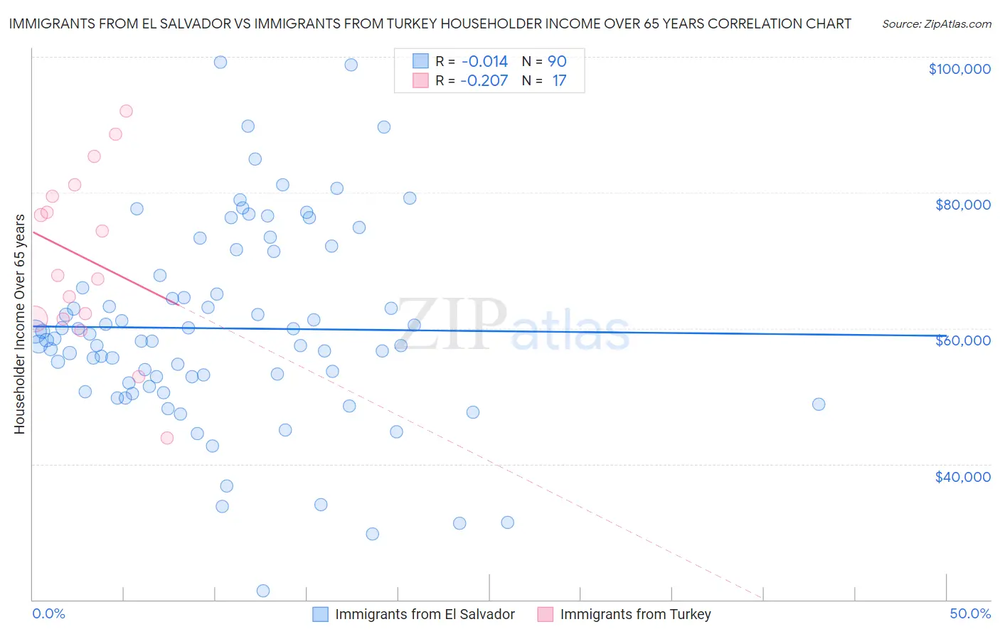 Immigrants from El Salvador vs Immigrants from Turkey Householder Income Over 65 years