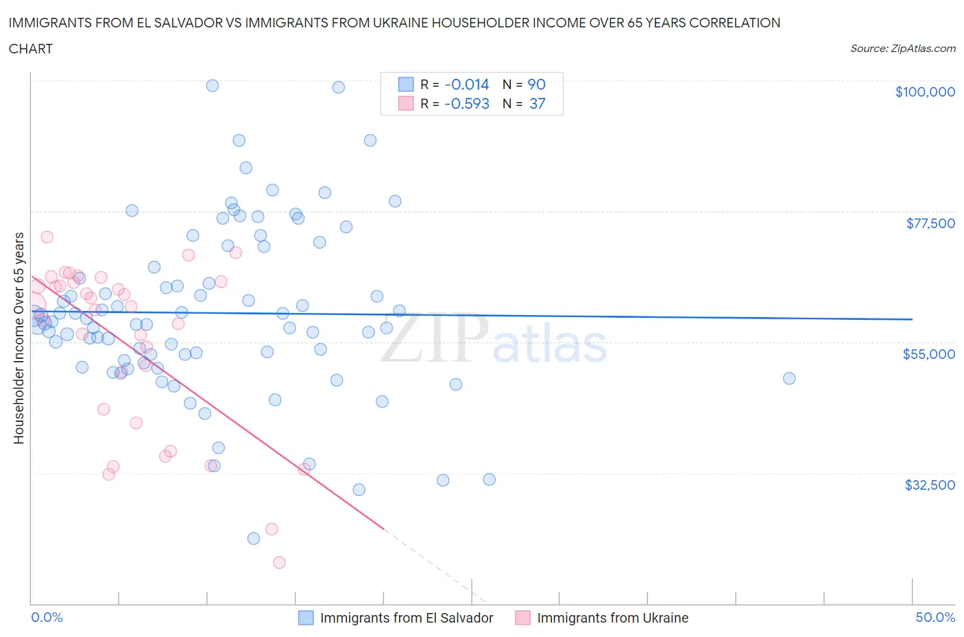 Immigrants from El Salvador vs Immigrants from Ukraine Householder Income Over 65 years