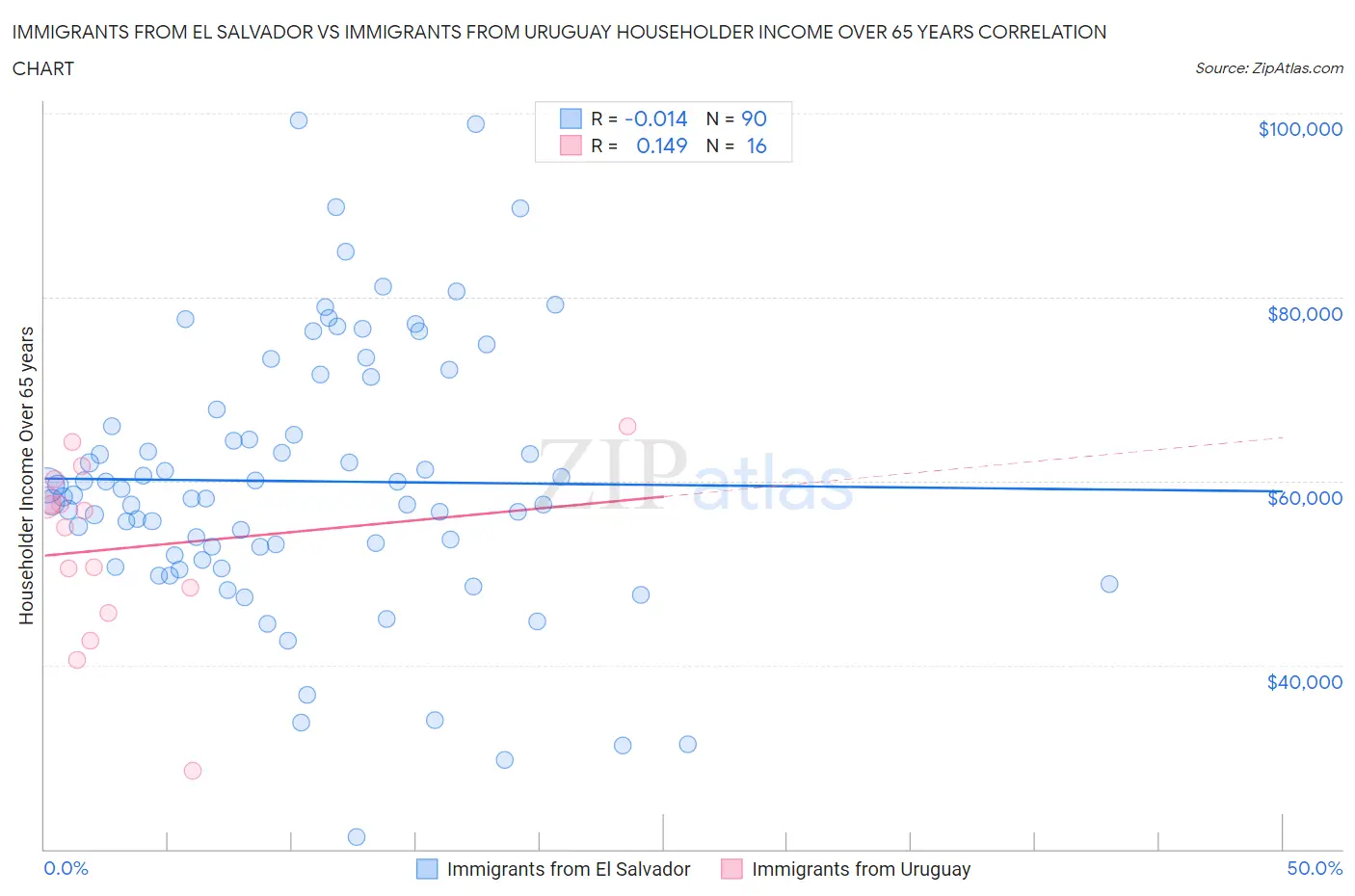 Immigrants from El Salvador vs Immigrants from Uruguay Householder Income Over 65 years