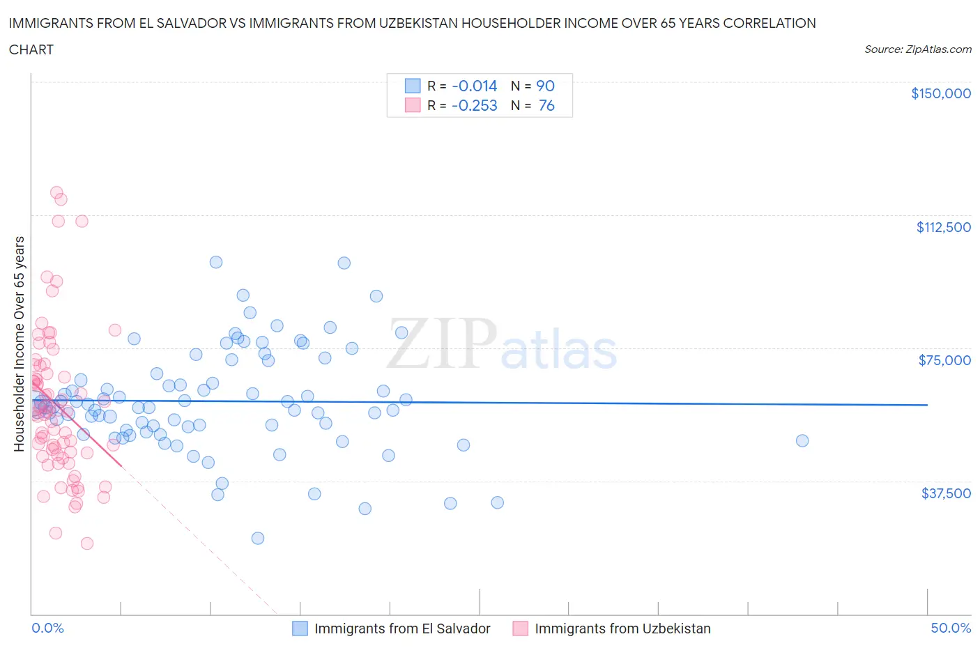 Immigrants from El Salvador vs Immigrants from Uzbekistan Householder Income Over 65 years