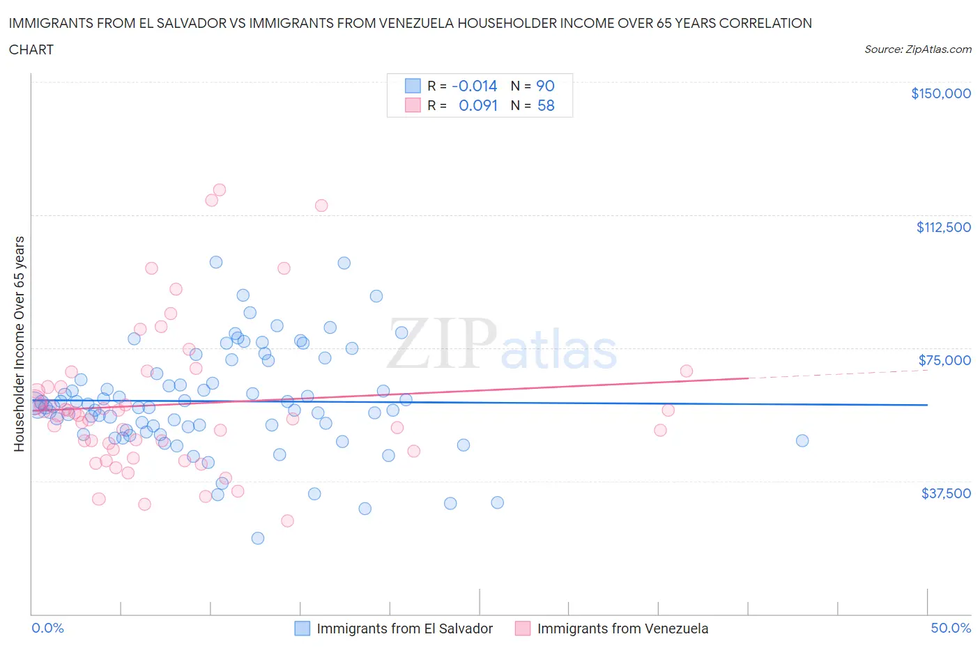 Immigrants from El Salvador vs Immigrants from Venezuela Householder Income Over 65 years