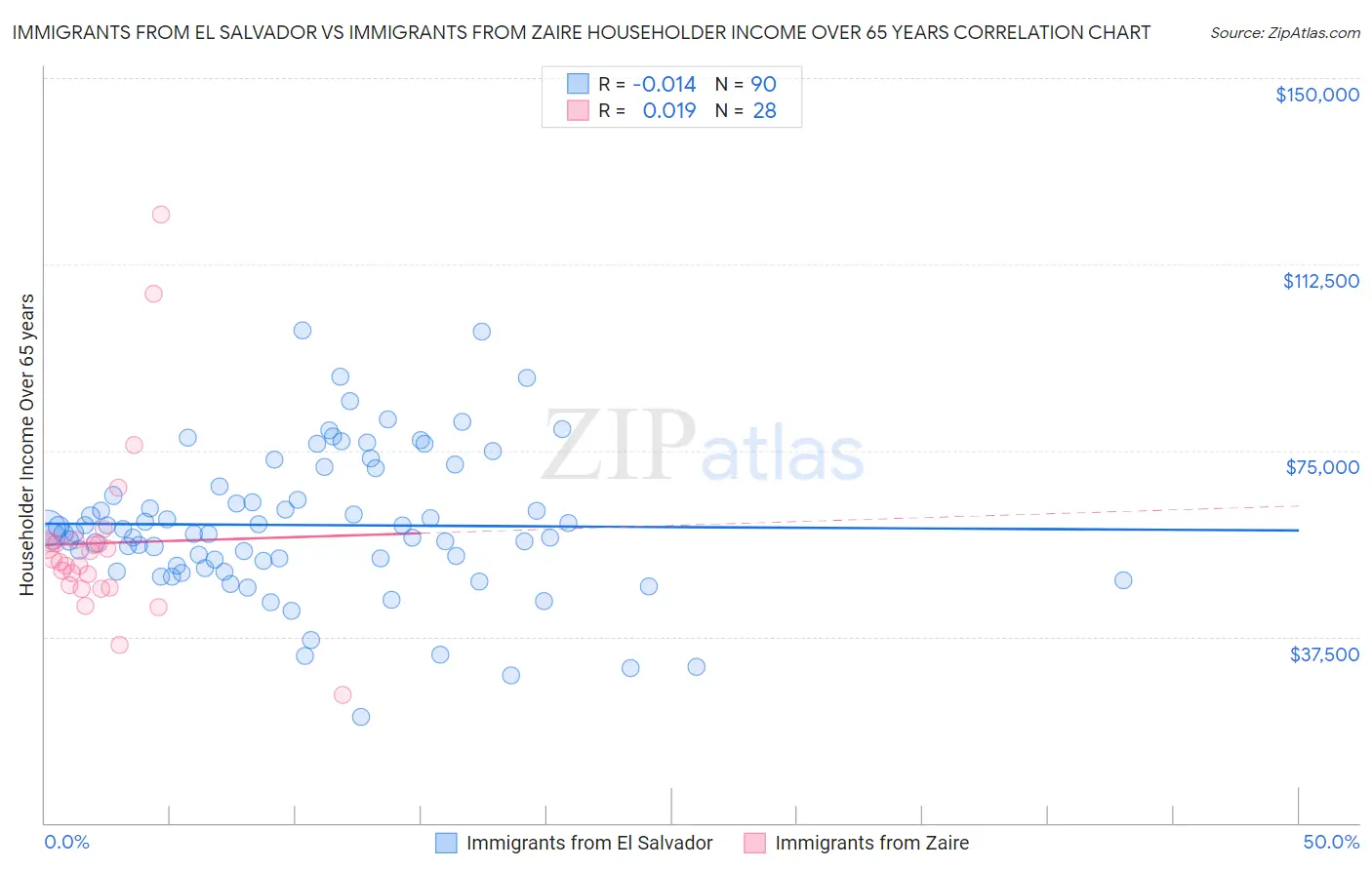 Immigrants from El Salvador vs Immigrants from Zaire Householder Income Over 65 years