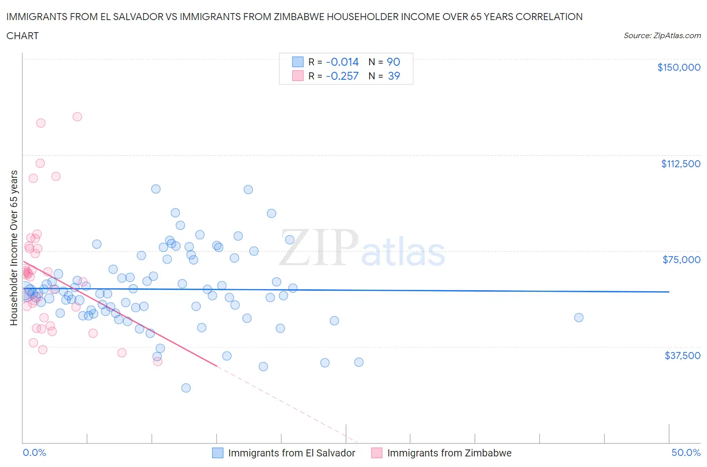 Immigrants from El Salvador vs Immigrants from Zimbabwe Householder Income Over 65 years