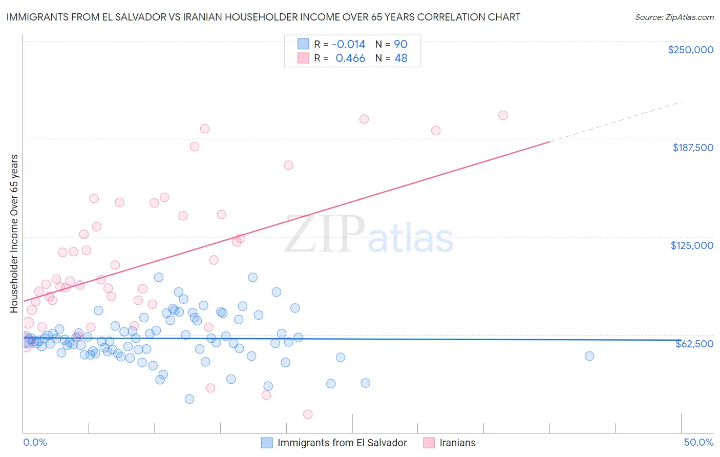 Immigrants from El Salvador vs Iranian Householder Income Over 65 years
