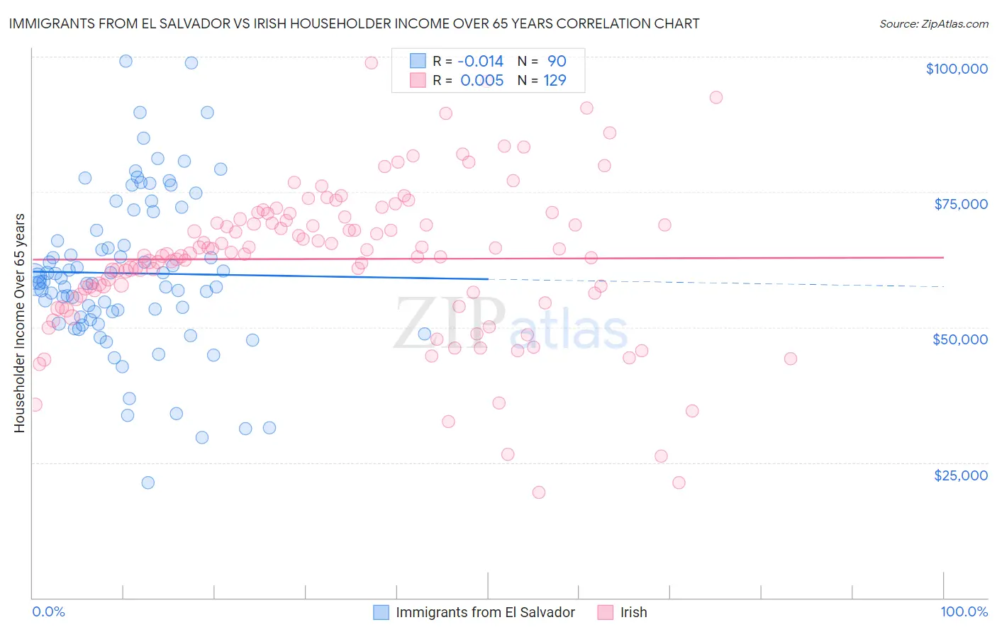 Immigrants from El Salvador vs Irish Householder Income Over 65 years