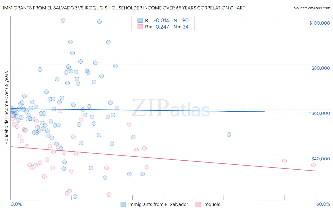 Immigrants from El Salvador vs Iroquois Householder Income Over 65 years