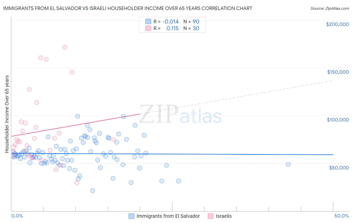 Immigrants from El Salvador vs Israeli Householder Income Over 65 years