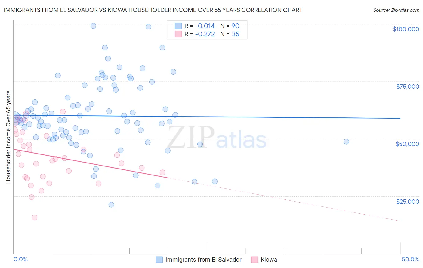 Immigrants from El Salvador vs Kiowa Householder Income Over 65 years