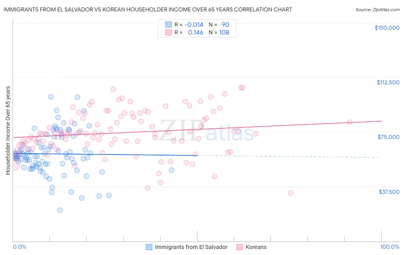 Immigrants from El Salvador vs Korean Householder Income Over 65 years