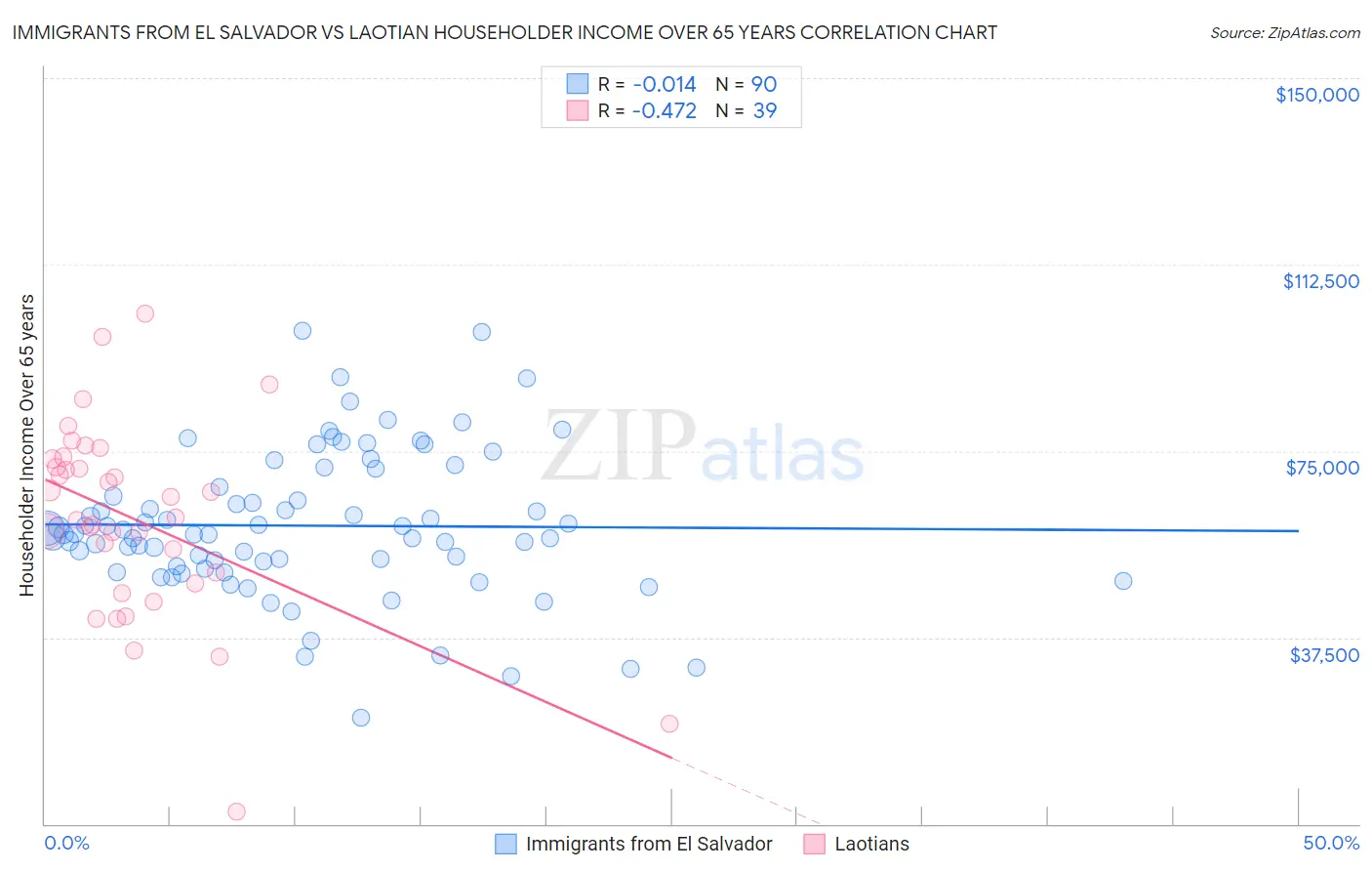 Immigrants from El Salvador vs Laotian Householder Income Over 65 years
