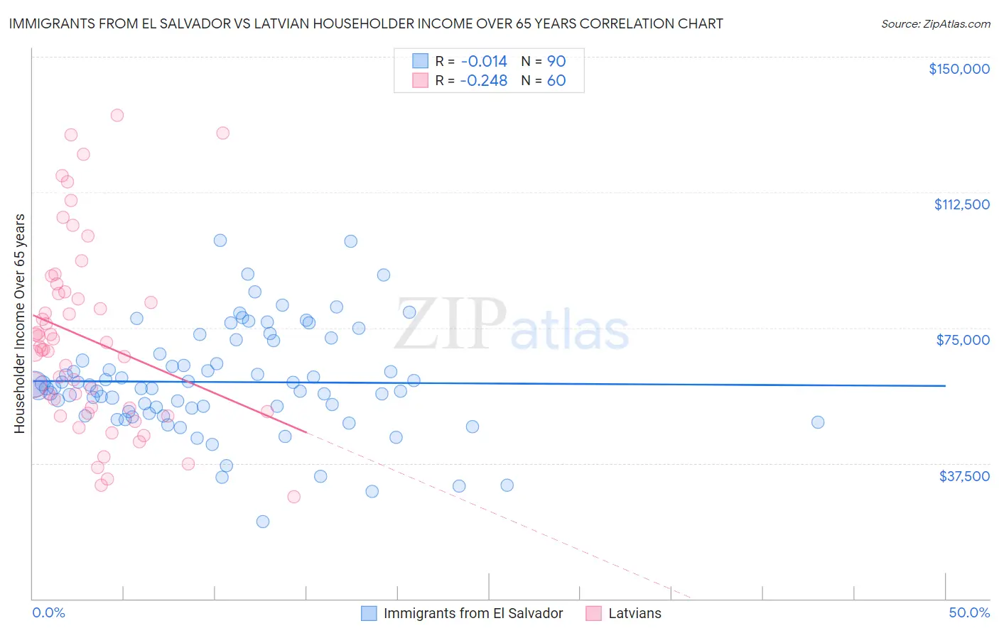 Immigrants from El Salvador vs Latvian Householder Income Over 65 years
