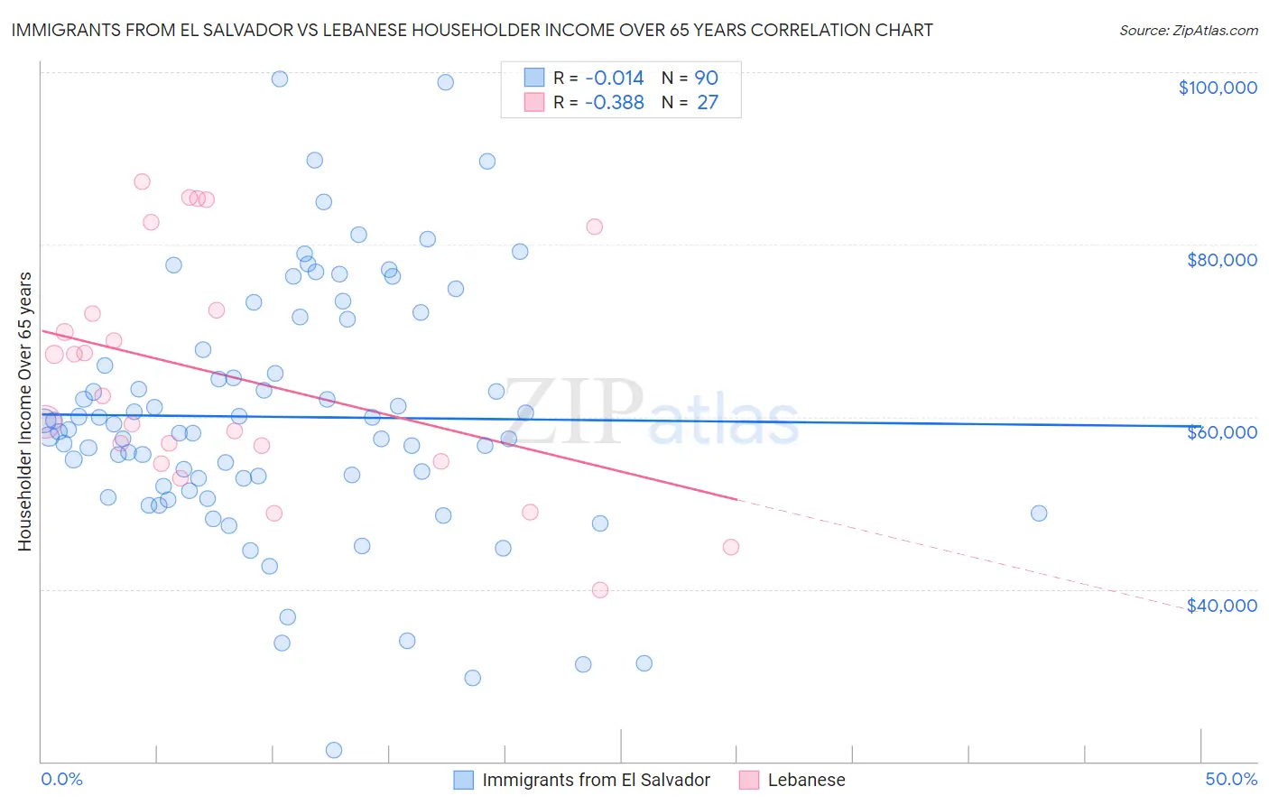 Immigrants from El Salvador vs Lebanese Householder Income Over 65 years