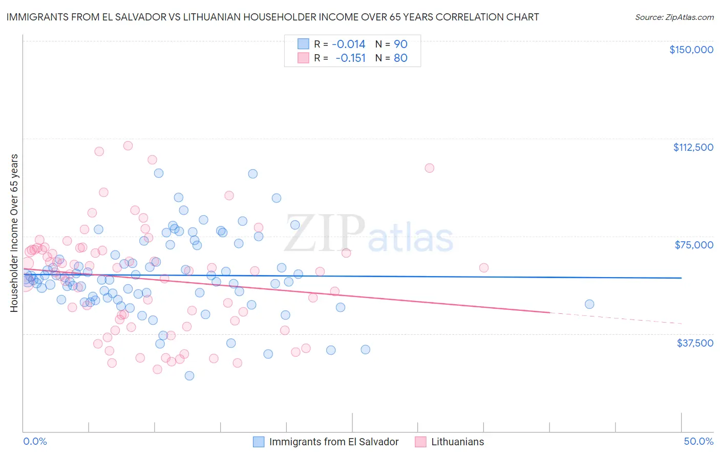 Immigrants from El Salvador vs Lithuanian Householder Income Over 65 years