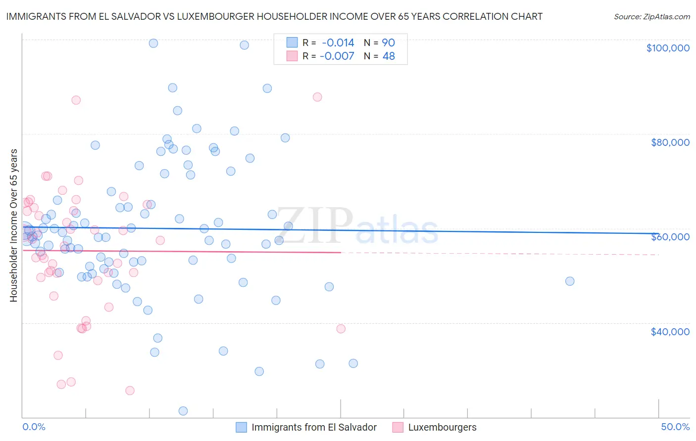 Immigrants from El Salvador vs Luxembourger Householder Income Over 65 years